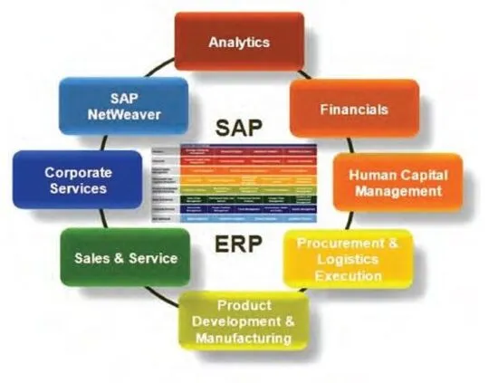 sap and erp